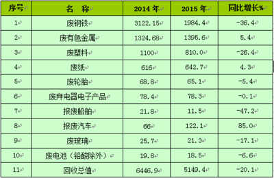 《中国再生资源回收行业发展报告2016》(全文)