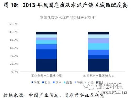 环保行业研究之 技术革新化解危废处置行业长期痛点